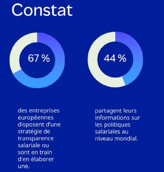 La transparence salariale : un impératif stratégique pour les DAF